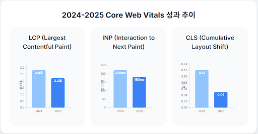 2024-2025 Core Web Vitals 성과 추이